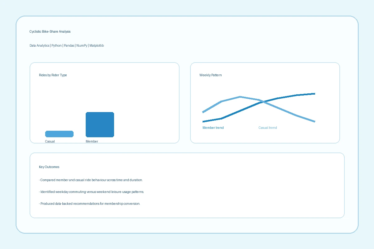 Cyclistic Bike-Share Analysis visual summary with member versus casual usage insights